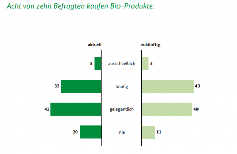 Bundesbrger kaufen zunehmen hufig oder ausschlielich Bio-Produkte (Angaben in Prozent) - (Quelle: BMEL);